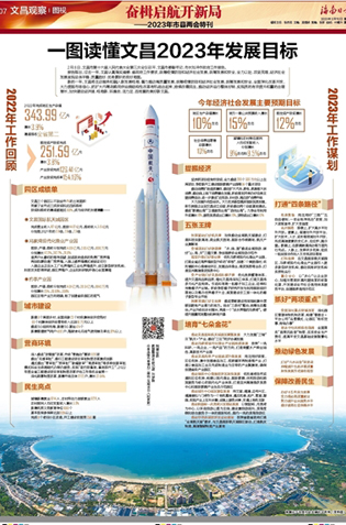 一图读懂文昌2023年发展目标