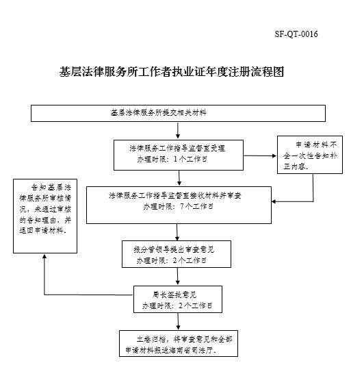 基层法律服务所工作者执业证年度注册(初审)流程图